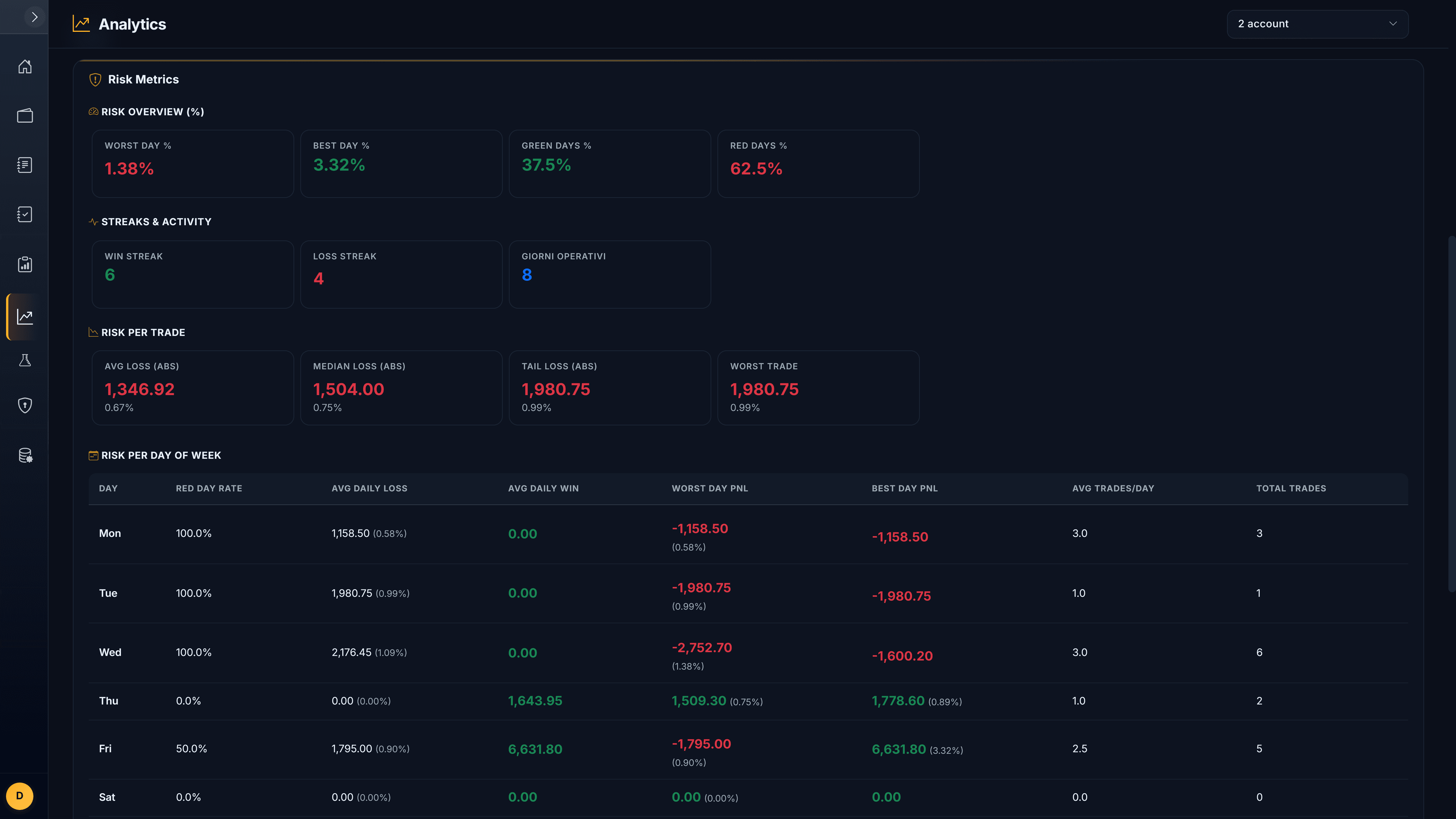 TDLab risk analytics showing losing-day rates, drawdown and risk by weekday