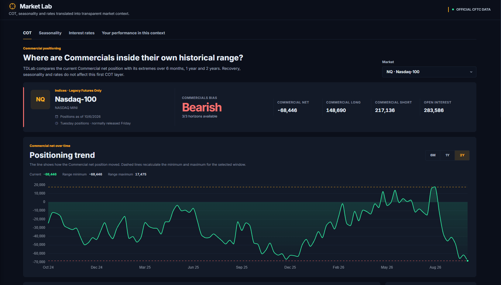 Market Lab: COT Commercial positioning on the Nasdaq-100