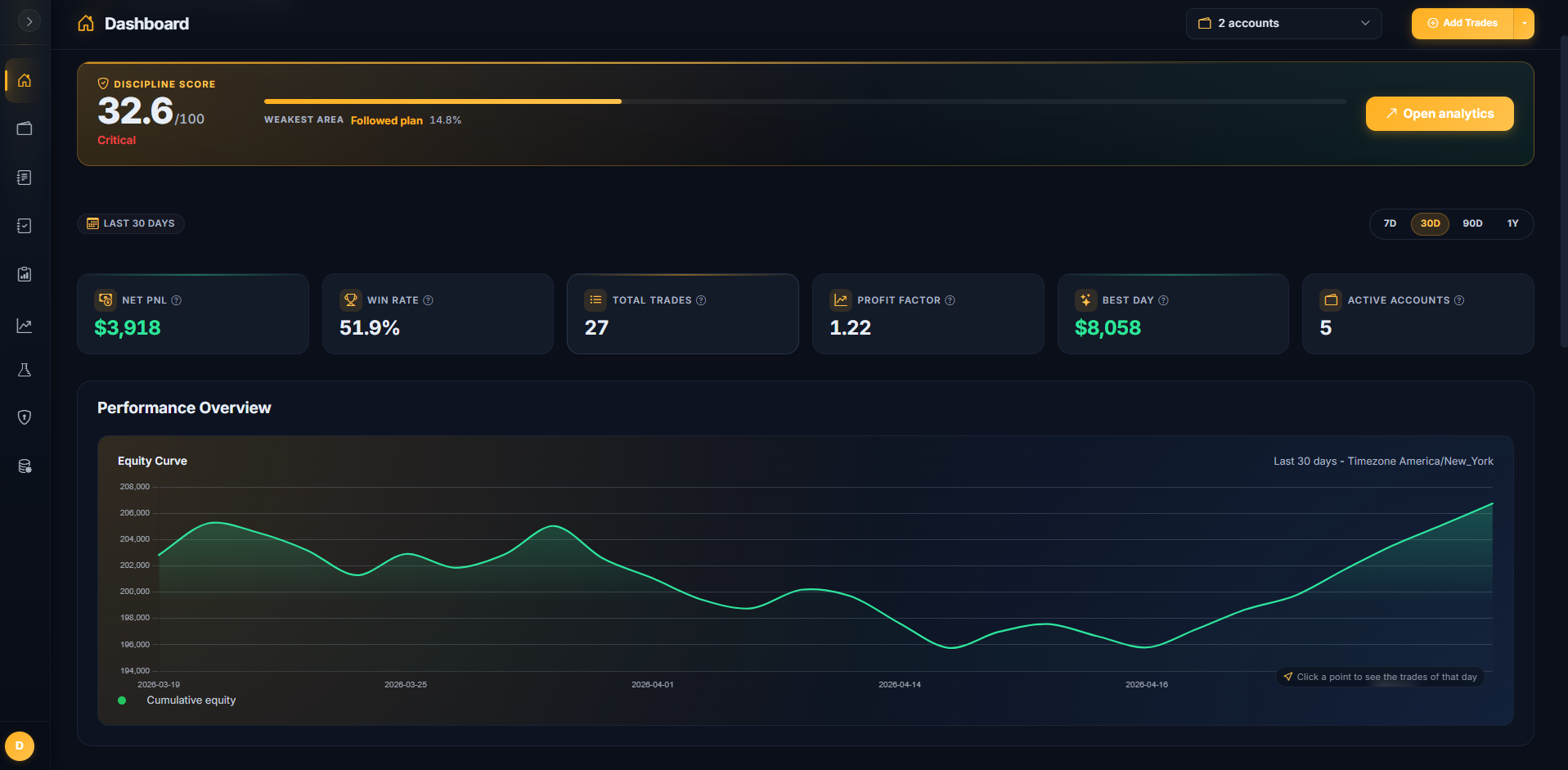 TDLab dashboard showing equity curve, KPIs, discipline insights and recent activity.