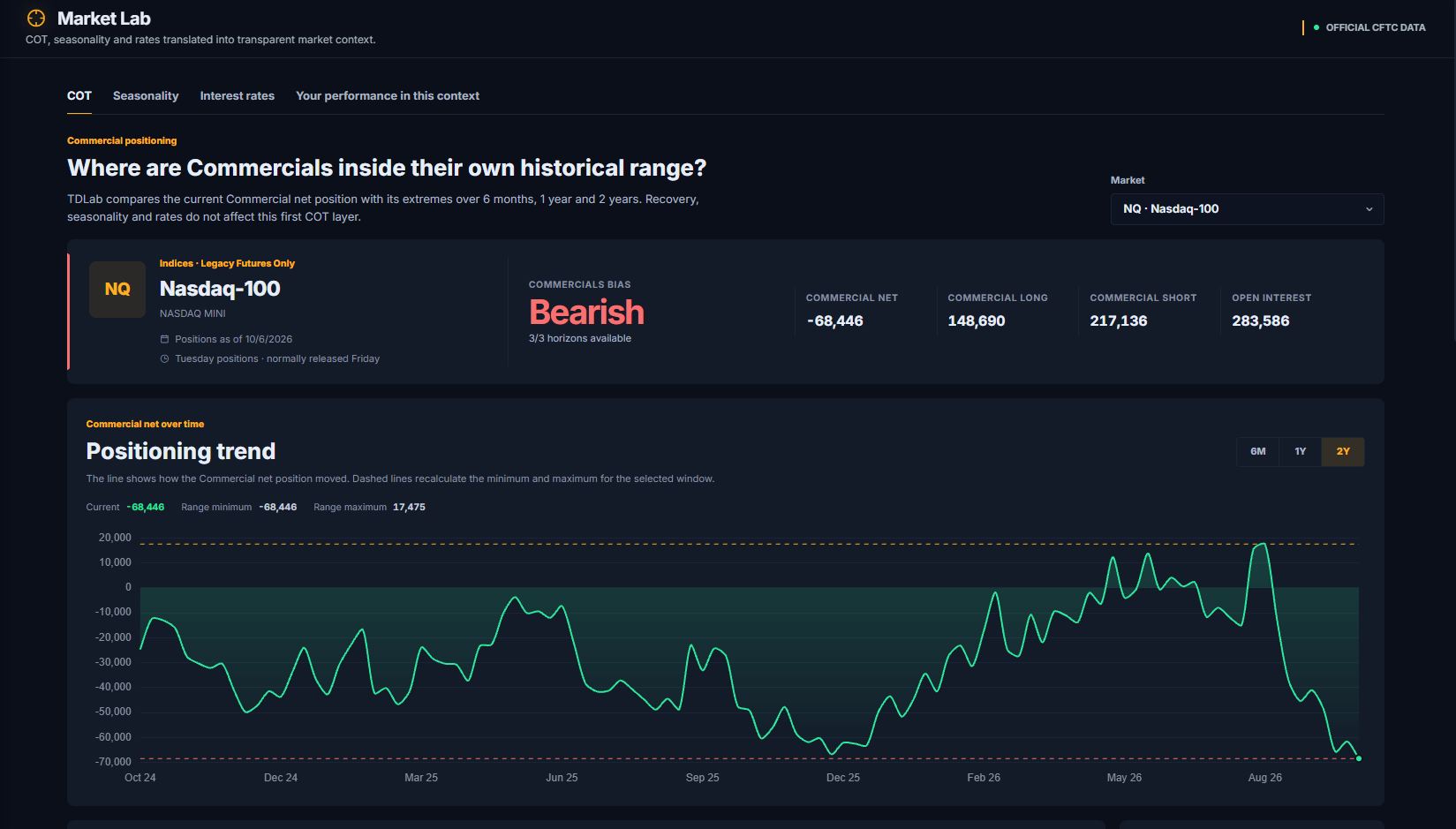 TDLab Market Lab: Nasdaq-100 COT positioning of Commercials within its 2-year range